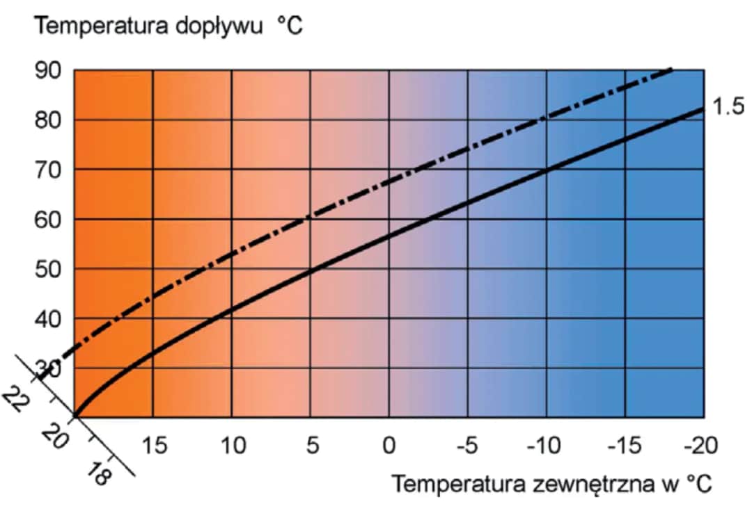 Jaką temperaturę ustawić w domu przy ogrzewaniu gazowym?